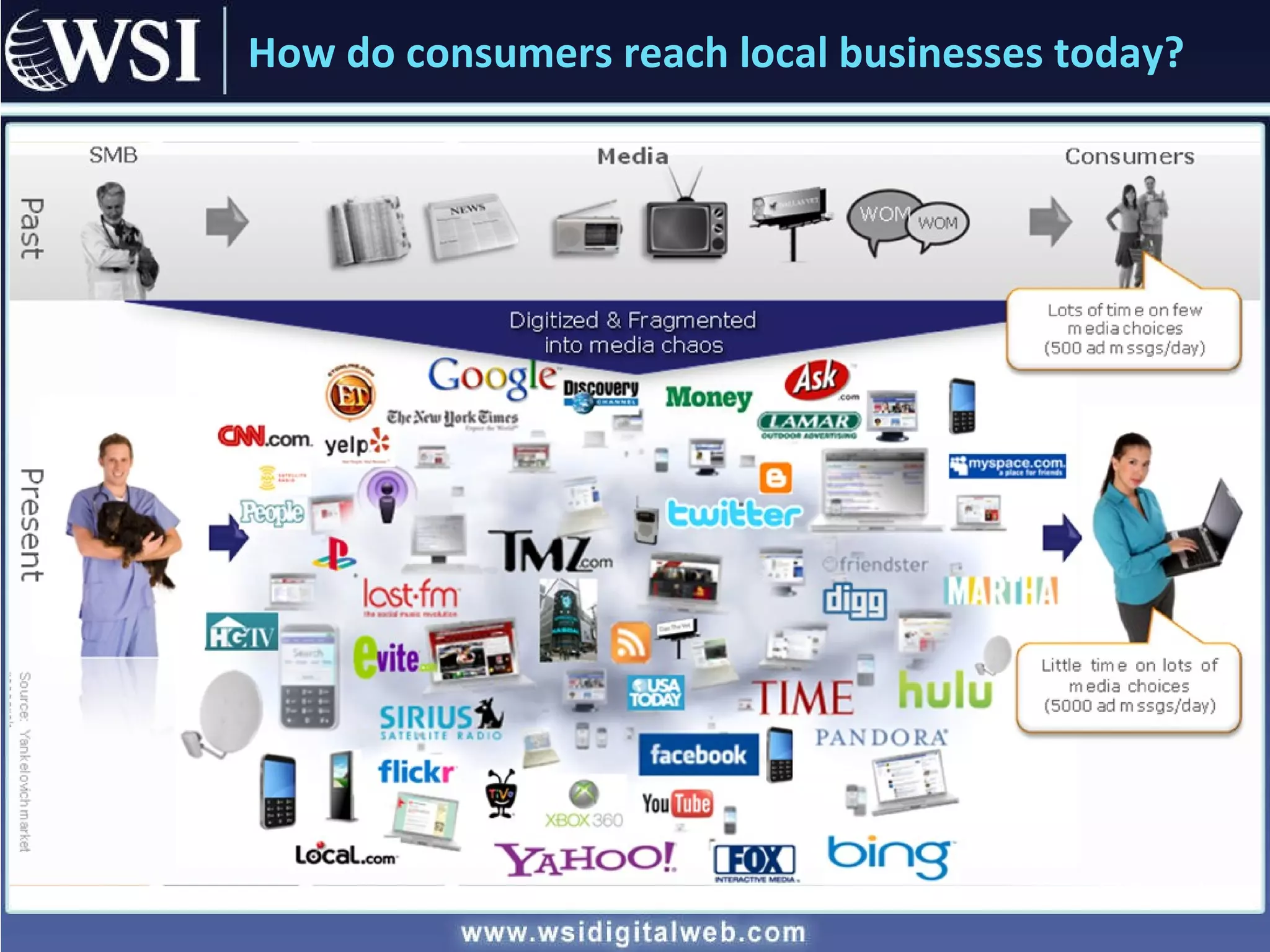 How do consumers reach local businesses today? 