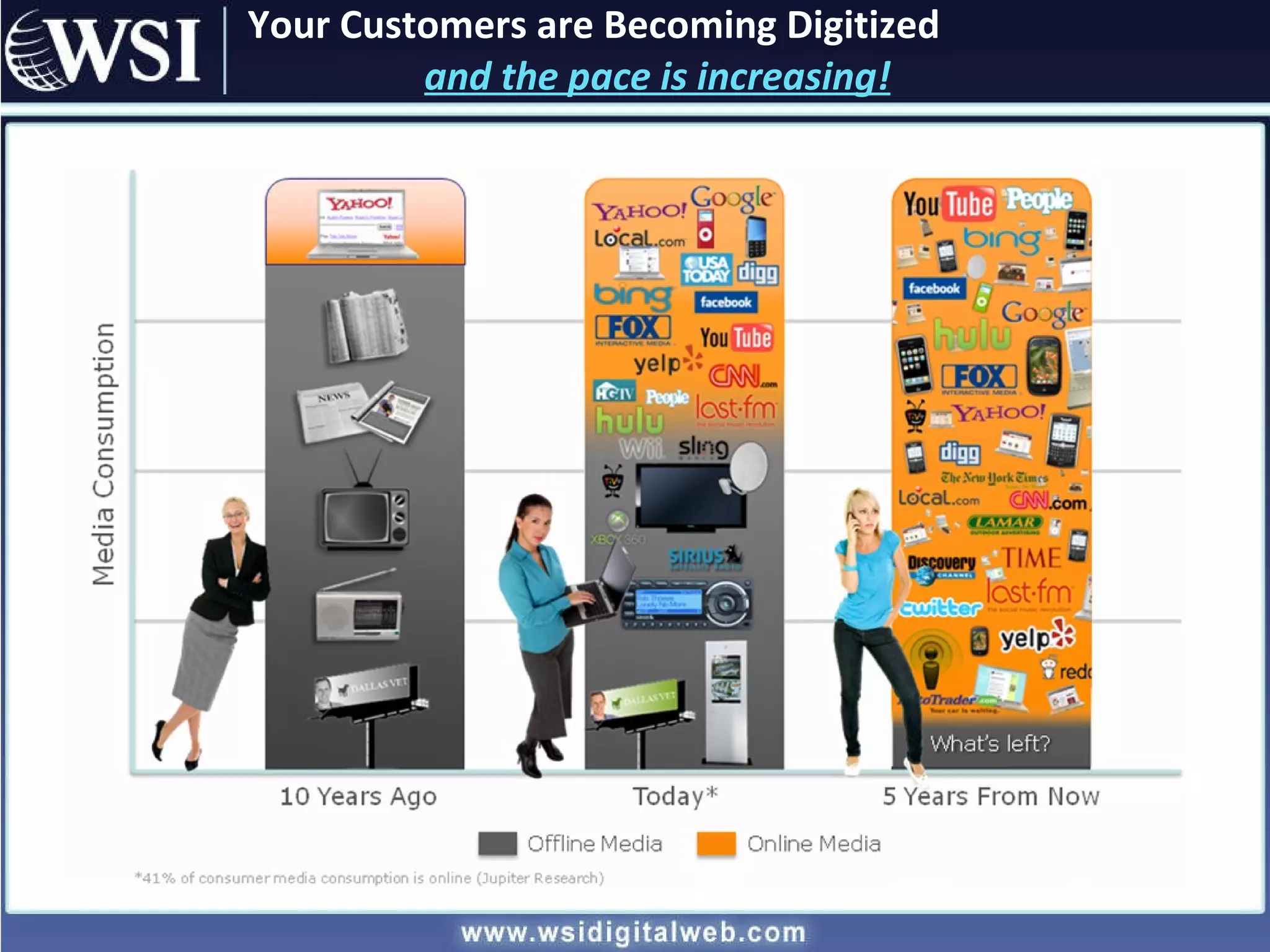 Your Customers are Becoming Digitized and the pace is increasing! 