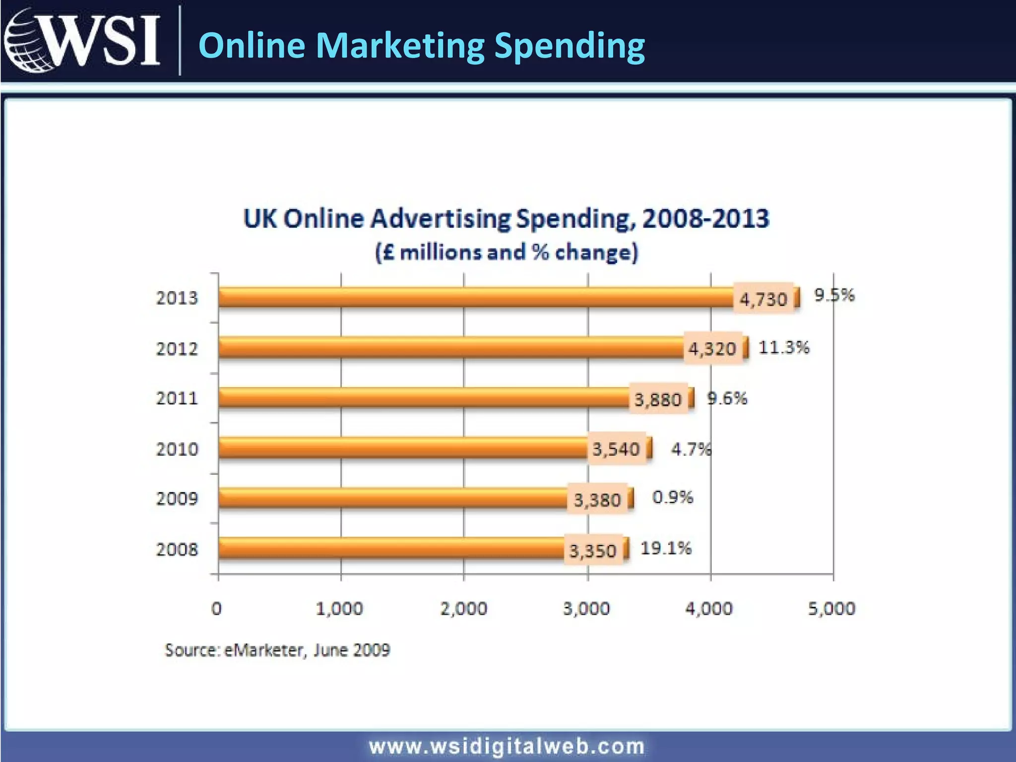 Online Marketing Spending 