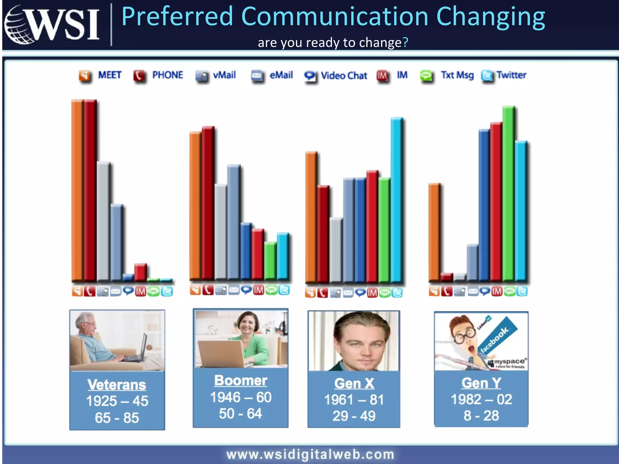 Preferred Communication Changing are you ready to change ? 