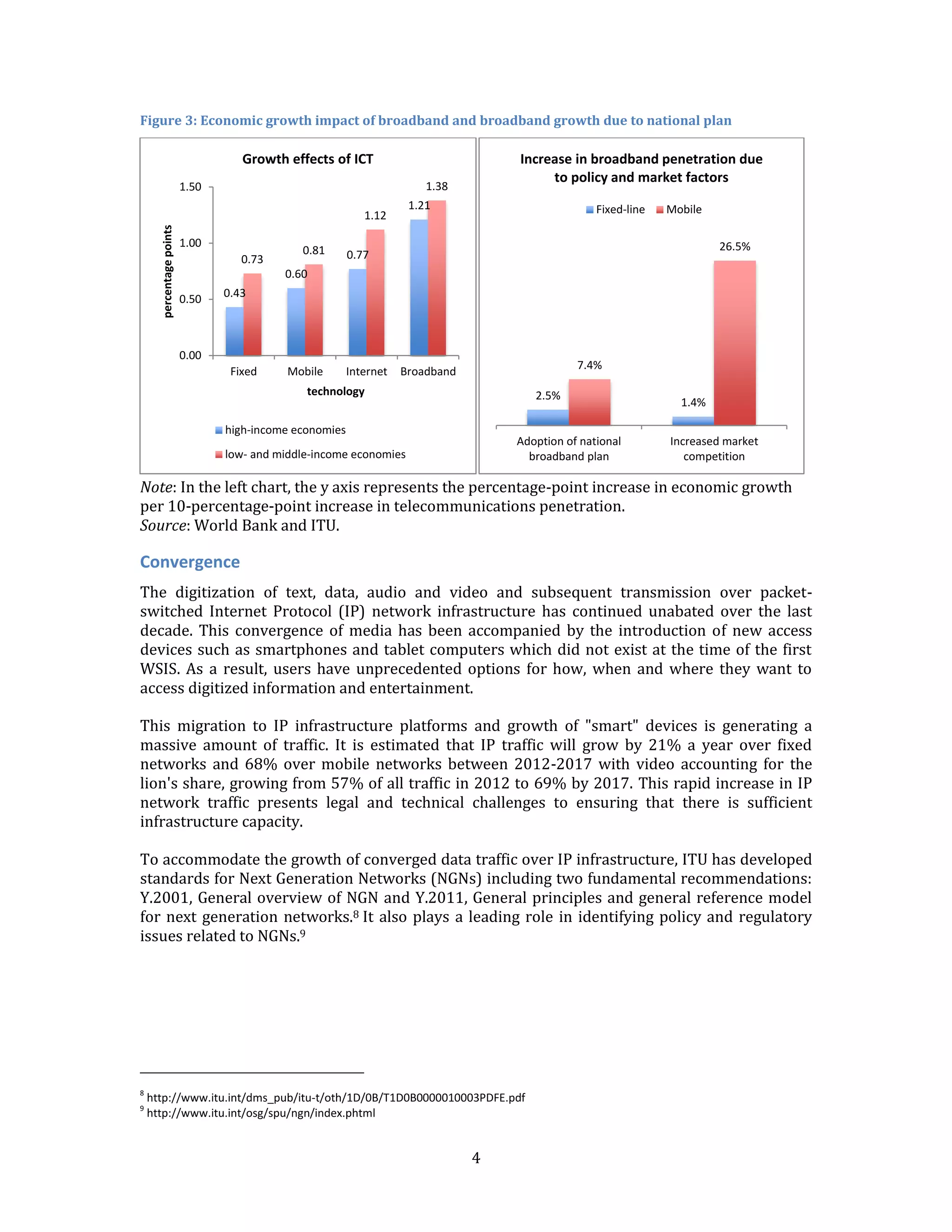 4 
Figure 3: Economic growth impact of broadband and broadband growth due to national plan 
Note: In the left chart, the y axis represents the percentage-point increase in economic growth per 10-percentage-point increase in telecommunications penetration. 
Source: World Bank and ITU. 
Convergence 
The digitization of text, data, audio and video and subsequent transmission over packet- switched Internet Protocol (IP) network infrastructure has continued unabated over the last decade. This convergence of media has been accompanied by the introduction of new access devices such as smartphones and tablet computers which did not exist at the time of the first WSIS. As a result, users have unprecedented options for how, when and where they want to access digitized information and entertainment. 
This migration to IP infrastructure platforms and growth of "smart" devices is generating a massive amount of traffic. It is estimated that IP traffic will grow by 21% a year over fixed networks and 68% over mobile networks between 2012-2017 with video accounting for the lion's share, growing from 57% of all traffic in 2012 to 69% by 2017. This rapid increase in IP network traffic presents legal and technical challenges to ensuring that there is sufficient infrastructure capacity. 
To accommodate the growth of converged data traffic over IP infrastructure, ITU has developed standards for Next Generation Networks (NGNs) including two fundamental recommendations: Y.2001, General overview of NGN and Y.2011, General principles and general reference model for next generation networks.8 It also plays a leading role in identifying policy and regulatory issues related to NGNs.9 
8 http://www.itu.int/dms_pub/itu-t/oth/1D/0B/T1D0B0000010003PDFE.pdf 
9 http://www.itu.int/osg/spu/ngn/index.phtml 
0.43 
0.60 
0.77 
1.21 
0.73 
0.81 
1.12 
1.38 
0.00 
0.50 
1.00 
1.50 
Fixed 
Mobile 
Internet 
Broadband 
percentage points 
technology 
Growth effects of ICT 
high-income economies 
low- and middle-income economies 
2.5% 
1.4% 
7.4% 
26.5% 
Adoption of national 
broadband plan 
Increased market 
competition 
Increase in broadband penetration due to policy and market factors 
Fixed-line 
Mobile  