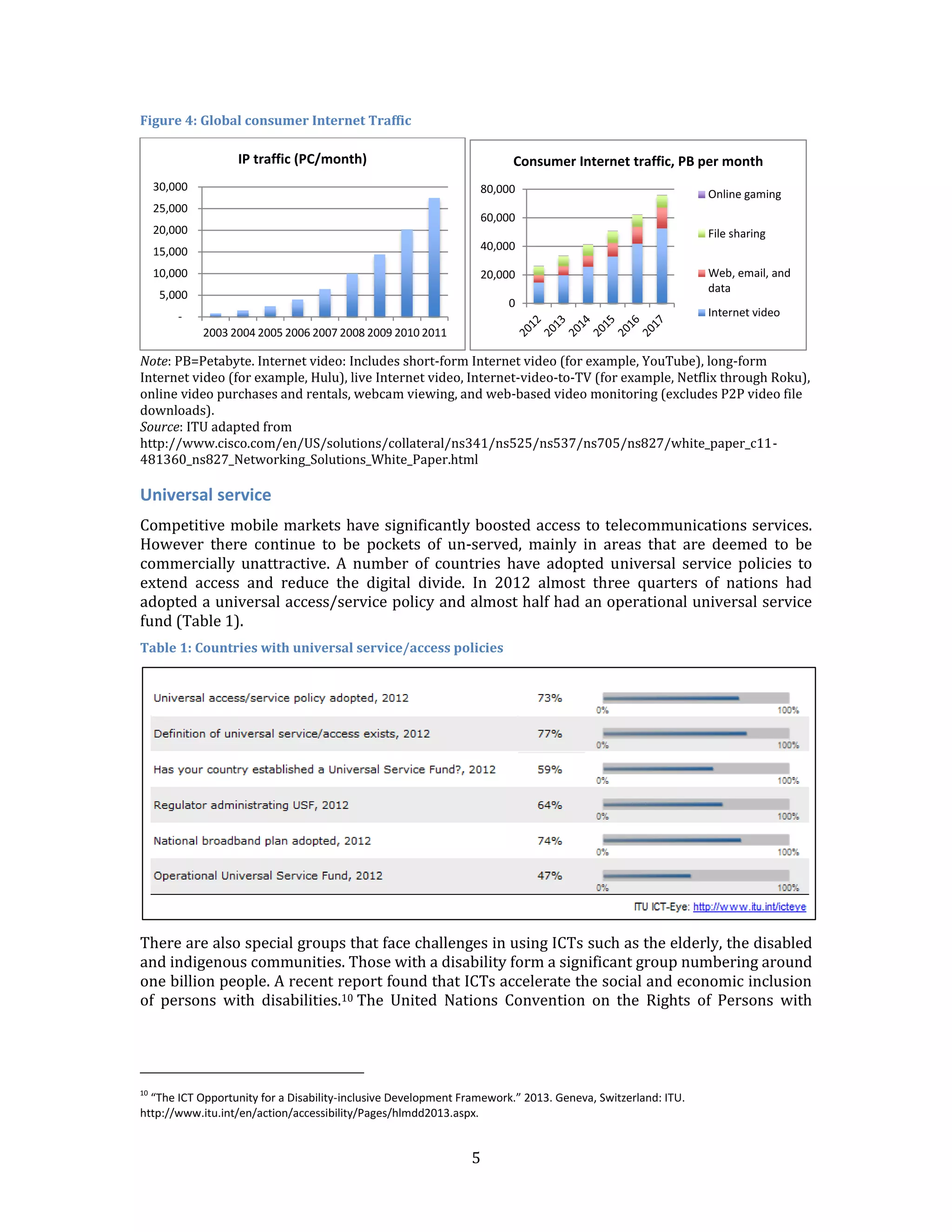 5 
Figure 4: Global consumer Internet Traffic 
Note: PB=Petabyte. Internet video: Includes short-form Internet video (for example, YouTube), long-form Internet video (for example, Hulu), live Internet video, Internet-video-to-TV (for example, Netflix through Roku), online video purchases and rentals, webcam viewing, and web-based video monitoring (excludes P2P video file downloads). 
Source: ITU adapted from http://www.cisco.com/en/US/solutions/collateral/ns341/ns525/ns537/ns705/ns827/white_paper_c11- 481360_ns827_Networking_Solutions_White_Paper.html 
Universal service 
Competitive mobile markets have significantly boosted access to telecommunications services. However there continue to be pockets of un-served, mainly in areas that are deemed to be commercially unattractive. A number of countries have adopted universal service policies to extend access and reduce the digital divide. In 2012 almost three quarters of nations had adopted a universal access/service policy and almost half had an operational universal service fund (Table 1). 
Table 1: Countries with universal service/access policies 
There are also special groups that face challenges in using ICTs such as the elderly, the disabled and indigenous communities. Those with a disability form a significant group numbering around one billion people. A recent report found that ICTs accelerate the social and economic inclusion of persons with disabilities.10 The United Nations Convention on the Rights of Persons with 
10 “The ICT Opportunity for a Disability-inclusive Development Framework.” 2013. Geneva, Switzerland: ITU. http://www.itu.int/en/action/accessibility/Pages/hlmdd2013.aspx. 
- 
5,000 
10,000 
15,000 
20,000 
25,000 
30,000 
2003 
2004 
2005 
2006 
2007 
2008 
2009 
2010 
2011 
IP traffic (PC/month) 
0 
20,000 
40,000 
60,000 
80,000 
Consumer Internet traffic, PB per month 
Online gaming 
File sharing 
Web, email, and 
data 
Internet video  