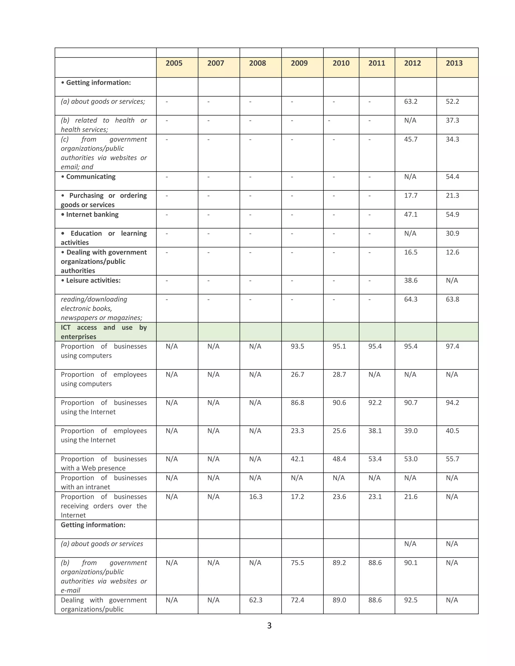 3 
2005 2007 2008 2009 2010 2011 2012 2013 • Getting information: 
(a) about goods or services; 
- 
- 
- 
- 
- 
- 
63.2 
52.2 
(b) related to health or health services; 
- 
- 
- 
- 
- 
- 
N/A 
37.3 (c) from government organizations/public authorities via websites or email; and 
- 
- 
- 
- 
- 
- 
45.7 
34.3 • Communicating 
- 
- 
- 
- 
- 
- 
N/A 
54.4 
• Purchasing or ordering goods or services 
- 
- 
- 
- 
- 
- 
17.7 
21.3 • Internet banking 
- 
- 
- 
- 
- 
- 
47.1 
54.9 
• Education or learning activities 
- 
- 
- 
- 
- 
- 
N/A 
30.9 • Dealing with government organizations/public authorities 
- 
- 
- 
- 
- 
- 
16.5 
12.6 • Leisure activities: 
- 
- 
- 
- 
- 
- 
38.6 
N/A 
reading/downloading electronic books, newspapers or magazines; 
- 
- 
- 
- 
- 
- 
64.3 
63.8 ICT access and use by enterprises Proportion of businesses using computers 
N/A 
N/A 
N/A 
93.5 
95.1 
95.4 
95.4 
97.4 
Proportion of employees using computers 
N/A 
N/A 
N/A 
26.7 
28.7 
N/A 
N/A 
N/A 
Proportion of businesses using the Internet 
N/A 
N/A 
N/A 
86.8 
90.6 
92.2 
90.7 
94.2 
Proportion of employees using the Internet 
N/A 
N/A 
N/A 
23.3 
25.6 
38.1 
39.0 
40.5 
Proportion of businesses with a Web presence 
N/A 
N/A 
N/A 
42.1 
48.4 
53.4 
53.0 
55.7 
Proportion of businesses with an intranet 
N/A 
N/A 
N/A 
N/A 
N/A 
N/A 
N/A 
N/A 
Proportion of businesses receiving orders over the Internet 
N/A 
N/A 
16.3 
17.2 
23.6 
23.1 
21.6 
N/A Getting information: 
(a) about goods or services 
N/A 
N/A (b) from government organizations/public authorities via websites or e-mail 
N/A 
N/A 
N/A 
75.5 
89.2 
88.6 
90.1 
N/A Dealing with government organizations/public 
N/A 
N/A 
62.3 
72.4 
89.0 
88.6 
92.5 
N/A  