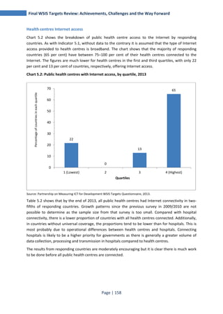 Final WSIS Targets Review: Achievements, Challenges and the Way Forward 
Health centres Internet access 
Chart 5.2 shows the breakdown of public health centre access to the Internet by responding 
countries. As with Indicator 5.1, without data to the contrary it is assumed that the type of Internet 
access provided to health centres is broadband. The chart shows that the majority of responding 
countries (65 per cent) have between 75–100 per cent of their health centres connected to the 
Internet. The figures are much lower for health centres in the first and third quartiles, with only 22 
per cent and 13 per cent of countries, respectively, offering Internet access. 
Chart 5.2: Public health centres with Internet access, by quartile, 2013 
70 
60 
50 
40 
30 
20 
10 
Source: Partnership on Measuring ICT for Development WSIS Targets Questionnaire, 2013. 
Table 5.2 shows that by the end of 2013, all public health centres had Internet connectivity in two-fifths 
of responding countries. Growth patterns since the previous survey in 2009/2010 are not 
possible to determine as the sample size from that survey is too small. Compared with hospital 
connectivity, there is a lower proportion of countries with all health centres connected. Additionally, 
in countries without universal coverage, the proportions tend to be lower than for hospitals. This is 
most probably due to operational differences between health centres and hospitals. Connecting 
hospitals is likely to be a higher priority for governments as there is generally a greater volume of 
data collection, processing and transmission in hospitals compared to health centres. 
The results from responding countries are moderately encouraging but it is clear there is much work 
to be done before all public health centres are connected. 
Page | 158 
22 
0 
13 
65 
0 
1 (Lowest) 2 3 4 (Highest) 
Percentage of countries in each quartile 
Quartiles 
 