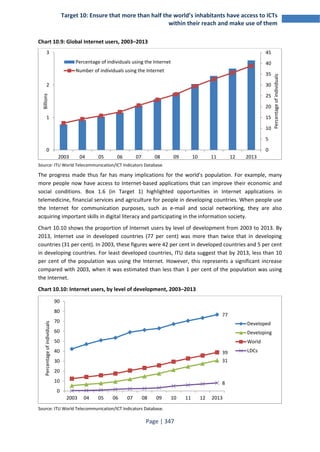 Target 10: Ensure that more than half the world’s inhabitants have access to ICTs 
within their reach and make use of them 
Chart 10.9: Global Internet users, 2003–2013 
45 
40 
35 
30 
25 
20 
15 
10 
5 
3 
2 
1 
Source: ITU World Telecommunication/ICT Indicators Database. 
The progress made thus far has many implications for the world's population. For example, many 
more people now have access to Internet-based applications that can improve their economic and 
social conditions. Box 1.6 (in Target 1) highlighted opportunities in Internet applications in 
telemedicine, financial services and agriculture for people in developing countries. When people use 
the Internet for communication purposes, such as e-mail and social networking, they are also 
acquiring important skills in digital literacy and participating in the information society. 
Chart 10.10 shows the proportion of Internet users by level of development from 2003 to 2013. By 
2013, Internet use in developed countries (77 per cent) was more than twice that in developing 
countries (31 per cent). In 2003, these figures were 42 per cent in developed countries and 5 per cent 
in developing countries. For least developed countries, ITU data suggest that by 2013, less than 10 
per cent of the population was using the Internet. However, this represents a significant increase 
compared with 2003, when it was estimated than less than 1 per cent of the population was using 
the Internet. 
Chart 10.10: Internet users, by level of development, 2003–2013 
90 
80 
70 
60 
50 
40 
30 
20 
10 
Source: ITU World Telecommunication/ICT Indicators Database. 
Page | 347 
0 
0 
2003 04 05 06 07 08 09 10 11 12 2013 
Percentage of individuals 
Billions 
Percentage of individuals using the Internet 
Number of individuals using the Internet 
77 
39 
31 
8 
0 
2003 04 05 06 07 08 09 10 11 12 2013 
Percentage of individuals 
Developed 
Developing 
World 
LDCs 
 