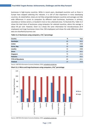 Final WSIS Targets Review: Achievements, Challenges and the Way Forward 
businesses in high-income countries. While in recent years, developed countries such as those in 
Europe have stopped collecting this indicator, it is still of vital importance in many developing 
countries. As noted before, totals are not fully comparable between countries and averages can hide 
wide differences in access to computers by different sized businesses, businesses in primary, 
secondary or tertiary sectors, or located in more or less urbanized areas. To illustrate this, Table 11.2 
shows the total share of businesses using computers for selected countries, where the average is 
about 49 per cent. However, Chart 11.1 shows the same information for microbusinesses (0–9 
employees) and large businesses (more than 250 employees) and shows the wide difference when 
data are classified by business size. 
Table 11.2: Businesses using computers, LYA,4 percentage 
Country % Year 
Azerbaijan 69 2011 
Jordan 18 2008 
Korea, Rep. 50 2008 
Lesotho 34 2008 
Oman 27 2011 
Singapore 79 2010 
Palestine 47 2011 
TFYR of Macedonia 89 2011 
Thailand 24 2010 
Source: UNCTAD Information Economy Database, 2014, unctadstat.unctad.org. 
Chart 11.1: Micro and large businesses using computers, LYA,4 percentage 
120 
100 
80 
60 
40 
20 
Source: UNCTAD Information Economy Database, 2014, unctadstat.unctad.org. 
Page | 370 
0 
Azerbaijan 
Jordan 
Korea, Republic of 
Lesotho 
Oman 
Singapore 
State of Palestine 
TFYR of Macedonia 
Thailand 
Percentage of businesses 
Micro 
Large 
 