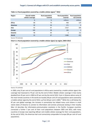 Target 1: Connect all villages with ICTs and establish community access points 
Table 1.2: Rural population covered by a mobile cellular signal,11 2012 
Region Overall mobile 
2003 04 05 06 07 08 09 10 11 2012 
Page | 19 
cellular coverage 
Rural population 
covered 
Rural population 
covered 
Rural population 
not covered 
% % millions millions 
Africa 88 79 498 129 
Americas 99 96 171 9 
Asia 92 87 2 017 309 
Europe 100 98 196 3 
Oceania 98 84 3 0.6 
World 93 87 2 886 451 
Source: ITU estimate. 
Chart 1.1: Rural population covered by a mobile cellular signal, by region, 2003–2012 
98 
96 
87 
87 
84 
79 
100 
90 
80 
70 
60 
50 
40 
30 
20 
10 
0 
Percentage of rural population covered 
Europe 
Americas 
Asia 
WORLD 
Oceania 
Africa 
Source: ITU estimate. 
In 2003, only 23 per cent of rural populations in Africa were covered by a mobile cellular signal; this 
coverage had improved to 79 per cent by the end of 2012. Mobile cellular coverage in Asia nearly 
doubled from 45 per cent in 2003 to 87 per cent by the end of 2012. Even in Oceania where some of 
the most remote countries in the world are located, 84 per cent of rural populations were covered by 
a mobile cellular signal by the end of 2012, up from 60 per cent in 2003.12 While this is still below the 
87 per cent global coverage, the increase in connectivity has helped many rural citizens in small 
island states of Oceania to connect to information and services previously lacking in their locality 
(Box 1.4 describes the information-communication revolution in the Pacific). European countries 
connected a further 7 per cent of their rural populations between 2003 and 2012, with many 
countries in Europe now reporting 100 per cent mobile cellular coverage for their rural populations. 
At the end of 2012, the Americas had rural connectivity comparable to Europe (96 per cent of rural 
population). 
 