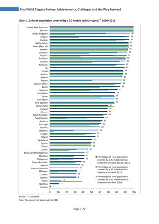 Final WSIS Targets Review: Achievements, Challenges and the Way Forward 
Chart 1.2: Rural population covered by a 3G mobile cellular signal,14 2009–2012 
32 
32 
36 
Page | 22 
1 
United Arab Emirates 
Bahrain 
United Kingdom 
Greece 
Canada 
Netherlands 
Korea (Rep. of) 
Sweden 
Armenia 
Bulgaria 
Australia 
Estonia 
Romania 
Fiji 
Israel 
Austria 
Ireland 
France 
Taiwan, China 
Egypt 
Slovenia 
Seychelles 
Spain 
Azerbaijan 
New Zealand 
Switzerland 
Finland 
Albania 
Czech Republic 
Saudi Arabia 
Andorra 
Portugal 
Belarus 
Maldives 
Croatia 
Poland 
Swaziland 
Cyprus 
Tunisia 
Serbia 
Bosnia and Herzegovina 
Morocco 
Philippines 
Slovak Republic 
Iceland 
French Polynesia 
Malaysia 
Ecuador 
Uganda 
Sudan 
Namibia 
Source: ITU estimate. 
Note: The country of Sudan split in 2011. 
13 
11 
31 
34 
38 
42 
42 
41 
46 
50 
50 
50 
55 
55 
60 
58 
63 
61 
65 
70 
69 
69 
68 
78 
77 
77 
77 
81 
95 
95 
94 
94 
93 
92 
90 
90 
89 
88 
88 
86 
86 
84 
87 
89 
93 
96 
0 10 20 30 40 50 60 70 80 90 100 
Zambia 
Percentage of rural population 
covered by a 3G mobile cellular 
telephone network 2012 or 2011 
Percentage of rural population 
covered by a 3G mobile cellular 
telephone network 2010 
Percentage of rural population 
covered by a 3G mobile cellular 
telephone network 2009 
 