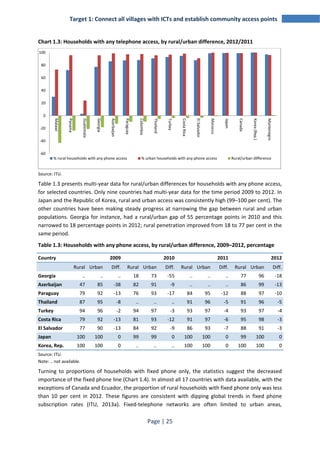 Target 1: Connect all villages with ICTs and establish community access points 
Chart 1.3: Households with any telephone access, by rural/urban difference, 2012/2011 
100 
80 
60 
40 
20 
0 
-20 
-40 
Source: ITU. 
Table 1.3 presents multi-year data for rural/urban differences for households with any phone access, 
for selected countries. Only nine countries had multi-year data for the time period 2009 to 2012. In 
Japan and the Republic of Korea, rural and urban access was consistently high (99–100 per cent). The 
other countries have been making steady progress at narrowing the gap between rural and urban 
populations. Georgia for instance, had a rural/urban gap of 55 percentage points in 2010 and this 
narrowed to 18 percentage points in 2012; rural penetration improved from 18 to 77 per cent in the 
same period. 
Table 1.3: Households with any phone access, by rural/urban difference, 2009–2012, percentage 
Country 2009 2010 2011 2012 
Rural Urban Diff. Rural Urban Diff. Rural Urban Diff. Rural Urban Diff. 
Georgia .. .. .. 18 73 -55 .. .. .. 77 96 -18 
Azerbaijan 47 85 -38 82 91 -9 .. .. .. 86 99 -13 
Paraguay 79 92 -13 76 93 -17 84 95 -12 88 97 -10 
Thailand 87 95 -8 .. .. .. 91 96 -5 91 96 -5 
Turkey 94 96 -2 94 97 -3 93 97 -4 93 97 -4 
Costa Rica 79 92 -13 81 93 -12 91 97 -6 95 98 -3 
El Salvador 77 90 -13 84 92 -9 86 93 -7 88 91 -3 
Japan 100 100 0 99 99 0 100 100 0 99 100 0 
Korea, Rep. 100 100 0 .. .. .. 100 100 0 100 100 0 
Source: ITU. 
Note: .. not available. 
Turning to proportions of households with fixed phone only, the statistics suggest the decreased 
importance of the fixed phone line (Chart 1.4). In almost all 17 countries with data available, with the 
exceptions of Canada and Ecuador, the proportion of rural households with fixed phone only was less 
than 10 per cent in 2012. These figures are consistent with dipping global trends in fixed phone 
subscription rates (ITU, 2013a). Fixed-telephone networks are often limited to urban areas, 
Page | 25 
-60 
Malawi 
Panama 
Guatemala 
Georgia 
Azerbaijan 
Paraguay 
Colombia 
Thailand 
Turkey 
Costa Rica 
El Salvador 
Morocco 
Japan 
Canada 
Korea (Rep.) 
Montenegro 
% rural households with any phone access % urban households with any phone access Rural/urban difference 
 