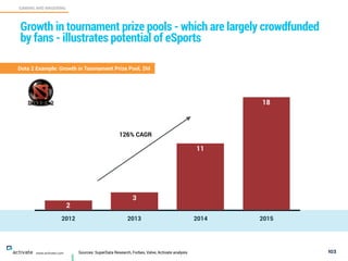 2012 2013 2014 2015
18
11
3
2
www.activate.com
GAMING AND WAGERING
C
103
Growth in tournament prize pools - which are largely crowdfunded
by fans - illustrates potential of eSports
Dota 2 Example: Growth in Tournament Prize Pool, $M
126% CAGR
Sources: SuperData Research, Forbes, Valve, Activate analysis
 