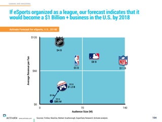 Sources: Forbes, NewZoo, Nielsen Scarborough, SuperData Research, Activate analysis 104
GAMING AND WAGERING
C
www.activate.com
If eSports organized as a league, our forecast indicates that it
would become a $1 Billion + business in the U.S. by 2018
Activate Forecast for eSports, U.S., 2018E
$0
$60
$120
0 70 140
AverageRevenueperFan
Audience Size (M)
2018 
$1.2 B
$4 B
$5 B
$8 B
$11 B
2014 
$85 M
$1 B+
 