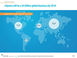 Sources: Forbes, NewZoo, Nielsen Scarborough, PwC, SuperData Research, Activate analysis 105
GAMING AND WAGERING
C
www.activate.com
eSports will be a $4 Billion global business by 2018
Activate Forecast: eSports Revenue, Global, 2018E
$1.3 B
NA
$2.2 B
APAC
$0.1 B
LA
$0.4 B
EUROPE
 