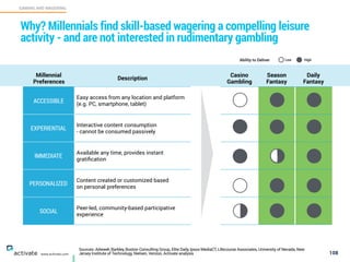 Sources: Adweek, Barkley, Boston Consulting Group, Elite Daily, Ipsos MediaCT, Lifecourse Associates, University of Nevada, New
Jersey Institute of Technology, Nielsen, Verizon, Activate analysis 108
GAMING AND WAGERING
C
www.activate.com
Why? Millennials find skill-based wagering a compelling leisure
activity - and are not interested in rudimentary gambling
Millennial
Preferences
Description
Casino
Gambling
Season
Fantasy
Daily
Fantasy
ACCESSIBLE
Easy access from any location and platform
(e.g. PC, smartphone, tablet)
EXPERIENTIAL
Interactive content consumption  
- cannot be consumed passively
IMMEDIATE
Available any time, provides instant
gratiﬁcation
PERSONALIZED
Content created or customized based  
on personal preferences
SOCIAL
Peer-led, community-based participative
experience
Ability to Deliver Low High
 