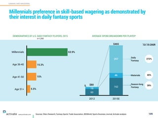 2012 2015E
162
60
Sources: Eilers Research, Fantasy Sports Trade Association, IBISWorld, Sports Business Journal, Activate analysis 109
GAMING AND WAGERING
C
www.activate.com
Millennials preference in skill-based wagering as demonstrated by
their interest in daily fantasy sports
DEMOGRAPHICS OF U.S. DAILY FANTASY PLAYERS, 2015 AVERAGE SPEND BREAKDOWN PER PLAYER*
n=1,243
Millennials
Age 36-40
Age 41-50
Age 51+
’12-’15 CAGR
272%
$80 Season-long
Fantasy
$465
63.9%
15.3%
15%
5.5%
Materials
Daily
Fantasy
15
5
257
46 45%
39%
 
