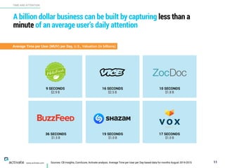 A billion dollar business can be built by capturing less than a
minute of an average user’s daily attention
11
TIME AND ATTENTION
www.activate.com
9 SECONDS
$2.9 B
Average Time per User (MUV) per Day, U.S., Valuation (in billions)
16 SECONDS
$2.5 B
10 SECONDS
$1.8 B
36 SECONDS
$1.5 B
19 SECONDS
$1.0 B
17 SECONDS
$1.0 B
Sources: CB Insights, ComScore, Activate analysis. Average Time per User per Day based data for months August 2014-2015
 