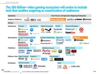 Sources: NewZoo, PwC, SuperData, Activate analysis 114
GAMING AND WAGERING
C
www.activate.com
The $80 Billion+ video gaming ecosystem will evolve to include
tech that enables wagering as monetization of audiences
Spectators First-Person and Spectator Wagering Participants
Gamers
Distribution Console App Stores Digital Download Physical RetailersSocial
Audience Platforms Betting Technology
Monetization In-Game Advertising PaymentsIn-App Purchases & DLC
Publishers AAA & Console Mobile & Casual
Wagering
MMO & Social
Platform Tech Game Engines Analytics
Developers AAA & Console Indie
Frameworks
 