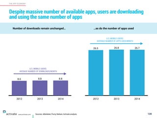 120
THE APP ECONOMY
www.activate.com
Despite massive number of available apps, users are downloading
and using the same number of apps
Sources: eMarketer, Flurry, Nielsen, Activate analysis
2012 2013 2014
8.88.88.6
U.S. MOBILE USERS:  
AVERAGE NUMBER OF DOWNLOADS/MONTH
2012 2013 2014
26.726.826.5
U.S. MOBILE USERS:  
AVERAGE NUMBER OF APPS USED/MONTH
Number of downloads remain unchanged… …as do the number of apps used
 