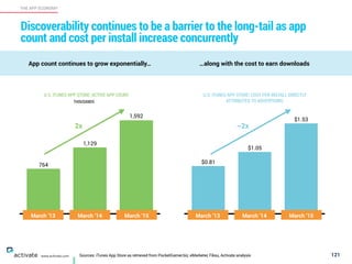 Sources: iTunes App Store as retrieved from PocketGamer.biz, eMarketer, Fiksu, Activate analysis 121
THE APP ECONOMY
www.activate.com
Discoverability continues to be a barrier to the long-tail as app
count and cost per install increase concurrently
App count continues to grow exponentially… …along with the cost to earn downloads
1,592
1,129
764
U.S. ITUNES APP STORE: ACTIVE APP COUNT
2x
$1.53
$1.05
$0.81
U.S. ITUNES APP STORE: COST PER INSTALL DIRECTLY
ATTRIBUTED TO ADVERTISING
~2x
March ‘13 March ‘14 March ‘15 March ‘13 March ‘14 March ‘15
THOUSANDS
 