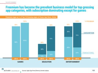 70%
70%
30%
20%
100%
30%
30%
60%
10%
90%
Sources: Apple, App Annie (Distimo), Activate analysis 122
THE APP ECONOMY
www.activate.com
Freemium has become the prevalent business model for top grossing
app categories, with subscription dominating except for games
Freemium Apps as % of Top 10 Grossing Apps at iTunes App Store, Global
SUBSCRIPTION
TRANSACTIONAL
40%
100%
90%
2013 2015
GAMES
% FREEMIUM
2013 2015
EDUCATION
2013 2015
ENTERTAINMENT
90% 90%
100%
 