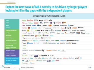 132
KEY INDEPENDENT PLAYERS IN EACH LAYER
Expect the next wave of M&A activity to be driven by larger players
looking to fill in the gaps with the independent players
UNIFIED STACK
www.activate.com Sources: Activate analysis
VIDEO
GAMES
AUDIO
EDITORIAL
CONTENT DISTRIBUTION
AD TECH
MESSAGING
CONTENT TECH
PAYMENTS & WAGERING
ENTERPRISE & STORAGE
OS & APP STORE Limited
SEARCH & INTELLIGENT
AGENTS
Limited
INTERNET OF THINGS
MOBILE & DEVICES Limited
GAMING & STREAMING
COMMERCE / MARKETPLACE
DELIVERY / ON-DEMAND
CONNECTIVITY
 