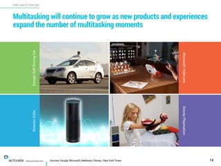 AmazonEcho
Multitasking will continue to grow as new products and experiences
expand the number of multitasking moments
14
TIME AND ATTENTION
www.activate.com
GoogleSelf-DrivingCar
MicrosoftHoloLensDisneyPlaymation
Sources: Google, Microsoft, Aldebaran, Disney / New York Times
 