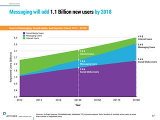 RegisteredUsers(Billions)
0.0
0.4
0.9
1.3
1.8
2.2
2.7
3.1
3.6
4.0
Year
2012 2013 2014 2015E 2016E 2017E 2018E
Social Media Users
Messaging Users
Internet Users
Sources: Activate forecast, GlobalWebIndex, eMarketer, ITO, Activate analysis. Note: Number of monthly active users is lower
than number of registered users 17
MESSAGING
www.activate.com
Messaging will add 1.1 Billion new users by 2018
Users of Messaging, Social Media, and Internet, Global, 2012 - 2018E
2.5 B  
Messaging Users
3.6 B  
Messaging Users
3.2 B  
Internet Users
4.0 B  
Internet Users
2.4 B  
Social Media Users
2.0 B  
Social Media Users
 