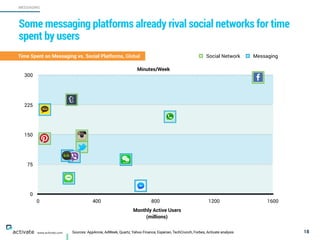 0
75
150
225
300
0 400 800 1200 1600
Social Network Messaging
Sources: AppAnnie, AdWeek, Quartz, Yahoo Finance, Experian, TechCrunch, Forbes, Activate analysis 18
MESSAGING
www.activate.com
Some messaging platforms already rival social networks for time
spent by users
Monthly Active Users
(millions)
Minutes/Week
Time Spent on Messaging vs. Social Platforms, Global
 