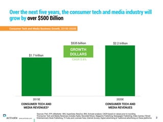 Over the next five years, the consumer tech and media industry will
grow by over $500 Billion
2www.activate.com
Consumer Tech and Media Business Growth, 2015E-2020E
2015E 2020E
$1.7 trillion
$2.2 trillion$535 billion
CAGR 5.6%
CONSUMER TECH AND
MEDIA REVENUES*
GROWTH 
DOLLARS
CONSUMER TECH AND
MEDIA REVENUES
Sources: PwC, IFPI, eMarketer, IBIS, SuperData, NewZoo, IBIS, Activate analysis. CAGR based on values prior to rounding.
*Consumer Tech and Media Revenues includes Radio, Recorded Music, Magazine Publishing, Newspaper Publishing, Video Games, Filmed
Entertainment, Book Publishing, TV Subs and Licensee Fees, Internet Access, Digital advertising & Traditional advertising on these platforms
 