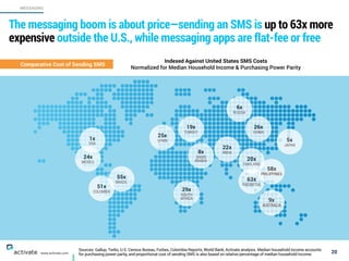Sources: Gallup, Twilio, U.S. Census Bureau, Forbes, Colombia Reports, World Bank, Activate analysis. Median household income accounts
for purchasing power parity, and proportional cost of sending SMS is also based on relative percentage of median household income. 20
MESSAGING
www.activate.com
The messaging boom is about price—sending an SMS is up to 63x more
expensive outside the U.S., while messaging apps are flat-fee or free
Comparative Cost of Sending SMS
Indexed Against United States SMS Costs
Normalized for Median Household Income & Purchasing Power Parity
24x
MEXICO
51x
COLOMBIA
55x
BRAZIL
25x
SPAIN
19x
TURKEY
8x
SAUDI
ARABIA
26x
CHINA
5x
JAPAN
20x
THAILAND
1x
USA
29x
SOUTH
AFRICA
6x
RUSSIA
22x
INDIA
63x
INDONESIA
58x
PHILIPPINES
9x
AUSTRALIA
 
