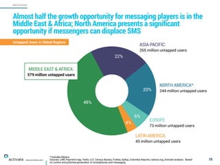 * Includes Mexico
Sources: LINE Payment map, Twilio, U.S. Census Bureau, Forbes, Gallup, Colombia Reports, nations.org, Activate analysis. Based
on current and potential penetration of smartphones and messaging
25
MESSAGING
www.activate.com
Almost half the growth opportunity for messaging players is in the  
Middle East & Africa; North America presents a significant
opportunity if messengers can displace SMS
Untapped Users in Global Regions
4%
6%
20%
22%
48%
ASIA-PACIFIC:
265 million untapped users
NORTH AMERICA*:
244 million untapped users
EUROPE:
73 million untapped users
LATIN AMERICA:
45 million untapped users
MIDDLE EAST & AFRICA:
579 million untapped users
 