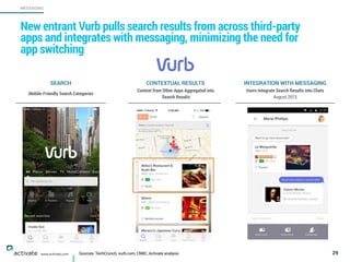 Sources: TechCrunch, vurb.com, CNBC, Activate analysis 29
MESSAGING
www.activate.com
New entrant Vurb pulls search results from across third-party
apps and integrates with messaging, minimizing the need for
app switching
Mobile-Friendly Search Categories
Context from Other Apps Aggregated into 
Search Results
Users Integrate Search Results into Chats 
August 2015
SEARCH CONTEXTUAL RESULTS INTEGRATION WITH MESSAGING
 