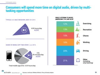 TYPICAL U.S. DAILY BEHAVIOR, AGES 13+ 2014
Sources: comScore, Nielsen/Arbitron, Flurry, Activate analysis 39
STREAMING AUDIO
www.activate.com
Consumers will spend more time on digital audio, driven by multi-
tasking opportunities
12%
13%
15%
16%
23%
21%
WHILE LISTENING TO MUSIC,
AMERICANS (13+) ARE ALSO:
Driving
Working
Chores
Exercising
Recreation
Other
(including
only listening)
19%
39 minutes/day
AUDIO
SHARE OF MOBILE APP TIME SPENT, June 2015
4:05 hours/day
AUDIO
Total mobile app time: 3:25 hours/day
 