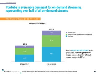 Sources: Nielsen, Digital Music News, Next Big Sound, Activate analysis. Pandora excluded as not on-demand 43
STREAMING AUDIO
www.activate.com
YouTube is even more dominant for on-demand streaming,
representing over half of all on-demand streams
Total Streams by Service, Q1 - Q2, 2014 vs. 2015
2014 (Q1-2) 2015 (Q1-2)
YouTube
Spotify/Tidal/Apple Music/Google Play
Soundcloud
83 B
150 B
45%
More YOUTUBE REVENUE was
produced by user-generated
music videos than by ofﬁcial
music videos in 2014
41%
14%
15%
48%
37%
BILLIONS OF STREAMS
 