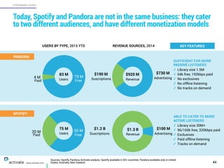 Sources: Spotify, Pandora, Activate analysis. Spotify available in 50+ countries; Pandora available only in United
States, Australia, New Zealand 44
STREAMING AUDIO
www.activate.com
Today, Spotify and Pandora are not in the same business: they cater
to two different audiences, and have different monetization models
55 M20 M
USERS BY TYPE, 2015 YTD REVENUE SOURCES, 2014
SUFFICIENT FOR MORE
PASSIVE LISTENERS
✓ Library size 1.5M
✓ 64k free, 192kbps paid
✓ No exclusives
✓ No offline listening
✓ No tracks on demand
ABLE TO CATER TO MORE
ACTIVE LISTENERS
✓ Library size 30M+
✓ 96/160k free, 320kbps paid
✓ Exclusives
✓ Paid offline listening
✓ Tracks on demand
KEY FEATURES
PANDORA
SPOTIFY
75 M
Users
$1.3 B
Revenue
$920 M
Revenue
$190 M
Suscriptions
$730 M
Advertising
$1.2 B
Suscriptions
$100 M
AdvertisingPaid Free
79 M4 M
83 M
UsersPaid Free
 