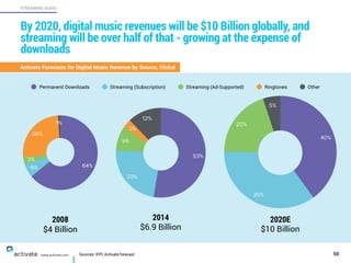 Sources: IFPI, Activate forecast 50
STREAMING AUDIO
www.activate.com
By 2020, digital music revenues will be $10 Billion globally, and
streaming will be over half of that - growing at the expense of
downloads
1%
26%
3%
6% 64%
Permanent Downloads Streaming (Subscription) Streaming (Ad-Supported) Ringtones Other
2008
$4 Billion
12%
3%
9%
23%
53%
2014
$6.9 Billion
5%
20%
35%
40%
2020E
$10 Billion
Activate Forecasts for Digital Music Revenue by Source, Global
 