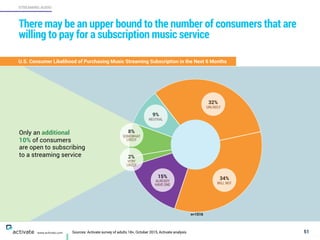 51
STREAMING AUDIO
www.activate.com
There may be an upper bound to the number of consumers that are
willing to pay for a subscription music service
U.S. Consumer Likelihood of Purchasing Music Streaming Subscription in the Next 6 Months
Only an additional
10% of consumers
are open to subscribing
to a streaming service
32%
UNLIKELY
34%
WILL NOT
15%
ALREADY
HAVE ONE
2%
VERY
LIKELY
8%
SOMEWHAT
LIKELY
9%
NEUTRAL
Sources: Activate survey of adults 18+, October 2015, Activate analysis
n=1516
 