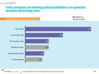 Sources: Marketing.science, New York Magazine, Current, Ad Age, Activate analysis 56
STREAMING AUDIO
www.activate.com
Early successes are showing podcast publishers can generate
premium advertising rates
TWiT.tv (5M)
Serial (73M Total)
99% Invisible (1.5M)
Mid-Roll Standard
Slate Podcasts (6.5M)
Pre-Roll Standard
$20
$25
$40
$70
$18
$25
Podcasting Monthly Downloads and CPM Rates
Publisher data
Industry average
 