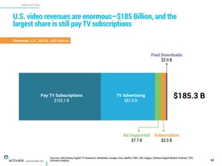 Sources: BIA/Kelsey, Digital TV Research, eMarketer, Google, Hulu, Netflix, PWC, SNL Kagan, Statista Digital Market Outlook, TDG,
Activate analysis
CORD CUTTING
X
C
www.activate.com
U.S. video revenues are enormous—$185 Billion, and the
largest share is still pay TV subscriptions
61
Revenues, U.S., 2015E, USD billions
Pay TV Subscriptions
$103.1 B
Ad Supported
$7.7 B
Paid Downloads
$2.0 B
Subscription
$5.5 B
TV Advertising
$67.0 B
$185.3 B
 