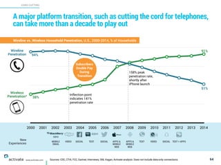 5810
New
Experiences
VIDEO SOCIAL TEXT SOCIAL APPS & 
MOBILE
WEB
TEXT VIDEO SOCIAL TEXT + APPSAPPS & 
MOBILE
WEB
MOBILE
EMAIL
Sources: CDC, CTIA, FCC, Gartner, Interviews, SNL Kagan, Activate analysis. Does not include data-only connections.
CORD CUTTING
X
C
www.activate.com
A major platform transition, such as cutting the cord for telephones,
can take more than a decade to play out
64
Wireline vs. Wireless Household Penetration, U.S., 2000-2014, % of Households
25
50
75
100
2000 2001 2002 2003 2004 2005 2006 2007 2008 2009 2010 2011 2012 2013 2014
Wireline
Penetration 94%
51%
91%
Wireless
Penetration* 38%
158% peak
penetration rate,
shortly after
iPhone launch
Inflection point
indicates 141%
penetration rate
Subscribers
Double Pay
During
Transition
 