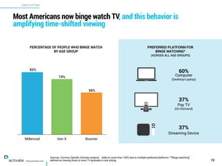 Pay TV  
(On-Demand)
Sources: Conviva, Deloitte, Activate analysis. Adds to more than 100% due to multiple preferred platforms. *“Binge watching”
defined as viewing three or more TV episodes in one sitting.
CORD CUTTING
X
C
www.activate.com
Most Americans now binge watch TV, and this behavior is
amplifying time-shifted viewing
70
Millennial Gen X Boomer
PERCENTAGE OF PEOPLE WHO BINGE WATCH
BY AGE GROUP
83%
74%
56%
Computer  
(Desktop/Laptop)
Streaming Device
PREFERRED PLATFORM FOR  
BINGE WATCHING*
(ACROSS ALL AGE GROUPS)
60%
37%
37%
 