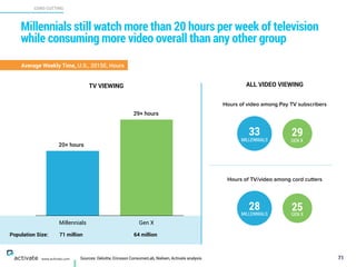 Sources: Deloitte, Ericsson ConsumerLab, Nielsen, Activate analysis
CORD CUTTING
X
C
www.activate.com
Millennials still watch more than 20 hours per week of television
while consuming more video overall than any other group
71
Average Weekly Time, U.S., 2015E, Hours
Millennials Gen X
20+ hours
29+ hours
Population Size:
TV VIEWING
71 million 64 million
ALL VIDEO VIEWING
Hours of video among Pay TV subscribers
Hours of TV/video among cord cutters
33
MILLENNIALS
28
MILLENNIALS
29
GEN X
25GEN X
 