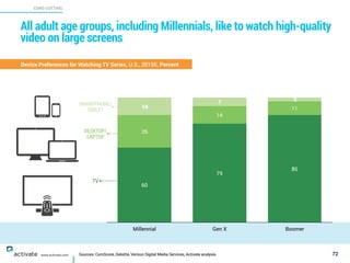 Sources: ComScore, Deloitte, Verizon Digital Media Services, Activate analysis
CORD CUTTING
X
C
www.activate.com
All adult age groups, including Millennials, like to watch high-quality
video on large screens
72
Device Preferences for Watching TV Series, U.S., 2015E, Percent
Millennial Gen X Boomer
3
7
14 11
14
26
86
79
60
TV
DESKTOP/ 
LAPTOP
SMARTPHONE/ 
TABLET
14
7
3
 