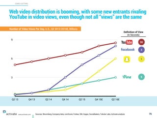 Sources: Bloomberg, Company data, comScore, Forbes, SNL Kagan, Socialbakers, Tubular Labs, Activate analysis
CORD CUTTING
X
C
www.activate.com
Web video distribution is booming, with some new entrants rivaling
YouTube in video views, even though not all “views” are the same
76
Number of Video Views Per Day, U.S., Q2 2013-2016E, Billions
3
6
9
Q2 13 Q4 13 Q2 14 Q4 14 Q2 15 Q4 15E Q2 16E
Deﬁnition of View  
(In Seconds)
30
3
1
6
 