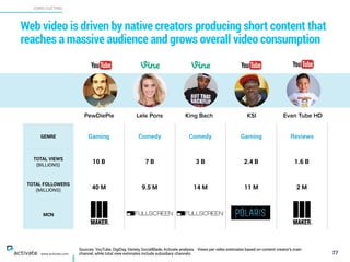 Sources: YouTube, DigiDay, Variety, SocialBlade, Activate analysis. Views per video estimates based on content creator’s main
channel, while total view estimates include subsidiary channels
CORD CUTTING
X
C
www.activate.com
Web video is driven by native creators producing short content that
reaches a massive audience and grows overall video consumption
77
KSIPewDiePie King Bach Evan Tube HD
GENRE Gaming Comedy Comedy Gaming Reviews
TOTAL VIEWS
(BILLIONS)
10 B 7 B 3 B 2.4 B 1.6 B
TOTAL FOLLOWERS
(MILLIONS)
40 M 9.5 M 14 M 11 M 2 M
MCN
Lele Pons
 