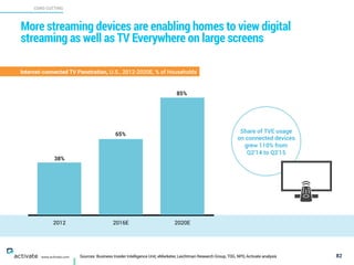 Sources: Business Insider Intelligence Unit, eMarketer, Leichtman Research Group, TDG, NPD, Activate analysis
CORD CUTTING
X
C
www.activate.com
More streaming devices are enabling homes to view digital
streaming as well as TV Everywhere on large screens
82
Internet-connected TV Penetration, U.S., 2012-2020E, % of Households
2012 2016E 2020E
38%
65%
85%
Share of TVE usage
on connected devices
grew 110% from 
Q2’14 to Q2’15
 
