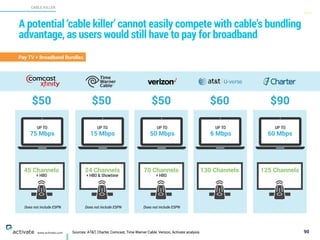 Sources: AT&T, Charter, Comcast, Time Warner Cable, Verizon, Activate analysis
CABLE KILLER
X
C
www.activate.com
A potential ‘cable killer’ cannot easily compete with cable’s bundling
advantage, as users would still have to pay for broadband
90
$50 $50 $50
45 Channels  
+ HBO
$90
24 Channels  
+ HBO & Showtime
70 Channels
+ HBO
125 Channels
$60
130 Channels
Pay TV + Broadband Bundles
UP TO
75 Mbps
Does not include ESPNDoes not include ESPN Does not include ESPN
UP TO
15 Mbps
UP TO
50 Mbps
UP TO
6 Mbps
UP TO
60 Mbps
 