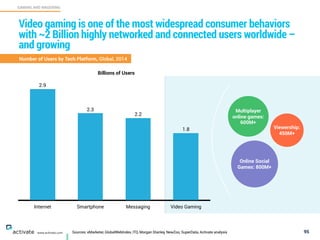 Sources: eMarketer, GlobalWebIndex, ITO, Morgan Stanley, NewZoo, SuperData, Activate analysis 95
GAMING AND WAGERING
C
www.activate.com
Video gaming is one of the most widespread consumer behaviors
with ~2 Billion highly networked and connected users worldwide –
and growing
Number of Users by Tech Platform, Global, 2014
Internet Smartphone Messaging Video Gaming
1.8
2.2
2.3
2.9
Online Social
Games: 800M+
Multiplayer
online games:
600M+
Viewership:
450M+
Billions of Users
 