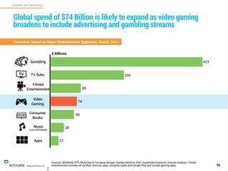 96
GAMING AND WAGERING
C
www.activate.com
Global spend of $74 Billion is likely to expand as video gaming
broadens to include advertising and gambling streams
Consumer Spend on Major Entertainment Segments, Global, 2014
Sources: IBISWorld, IFPI, McKinsey & Company, Morgan Stanley, NewZoo, PwC, SuperData Research, Activate analysis. Filmed
entertainment includes all ancillary revenue; apps comprise Apple and Google Play and include gaming apps
$ Billions
Gambling
Filmed
Entertainment
Music
(LIVE & RECORDED)
Apps
Video
Gaming
TV Subs
Consumer
Books
423
205
85
74
66
38
23
 