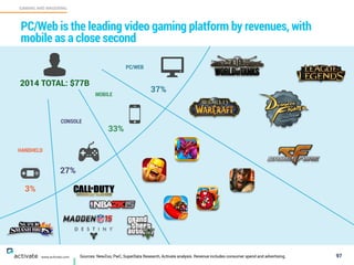 Sources: NewZoo, PwC, SuperData Research, Activate analysis. Revenue includes consumer spend and advertising. 97
GAMING AND WAGERING
C
www.activate.com
CONSOLE
PC/WEB
MOBILE
HANDHELD
3%
33%
37%
27%
2014 TOTAL: $77B
PC/Web is the leading video gaming platform by revenues, with
mobile as a close second
 