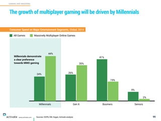 Sources: ESPN, SNL Kagan, Activate analysis 99
GAMING AND WAGERING
C
www.activate.com
The growth of multiplayer gaming will be driven by Millennials
Consumer Spend on Major Entertainment Segments, Global, 2014
Millennials Gen X Boomers Seniors
All Games Massively Multiplayer Online Games
24%
44%
26%
35%
41%
19%
9%
2%
Millennials demonstrate
a clear preference
towards MMO gaming
 